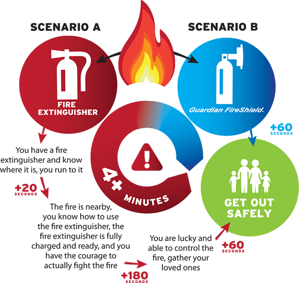 The Guardian Fire Shield™ - A Quicker Path to Safety!